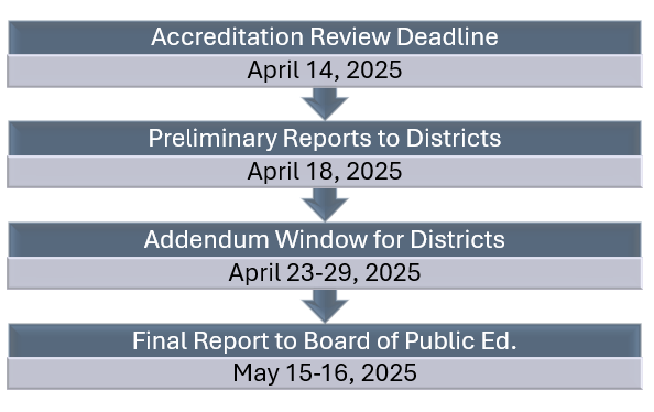 Accred Next Steps